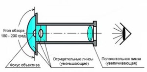 Схема дверного глазка