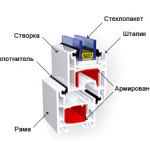 Устройство профиля пластикового окна