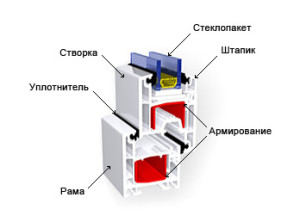 Устройство профиля пластикового окна