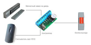 Автономный тип системы контроля и управления доступом