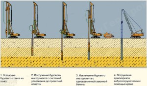 Как проходит установка свай