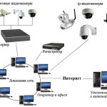 Как работает система видеонаблюдения