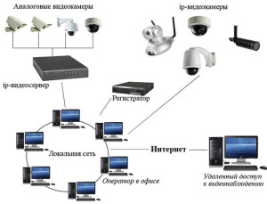 Как работает система видеонаблюдения