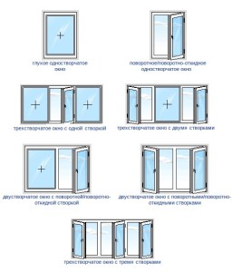 Основная разновидность пластиковых окон