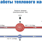 Принцип работы теплового насоса