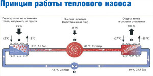 Принцип работы теплового насоса