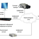 Работа цифрового видеоналюдения