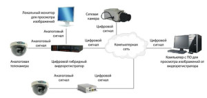 Работа цифрового видеоналюдения