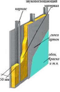 Схема многослойной конструкции стены со звукоизоляцией