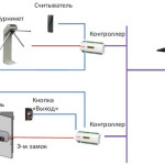 Системы контроля и управления доступом сетевого типа