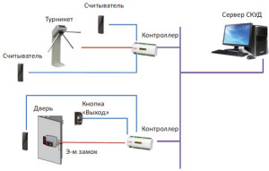 Системы контроля и управления доступом сетевого типа