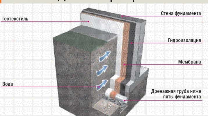 Гидроизоляция подвала