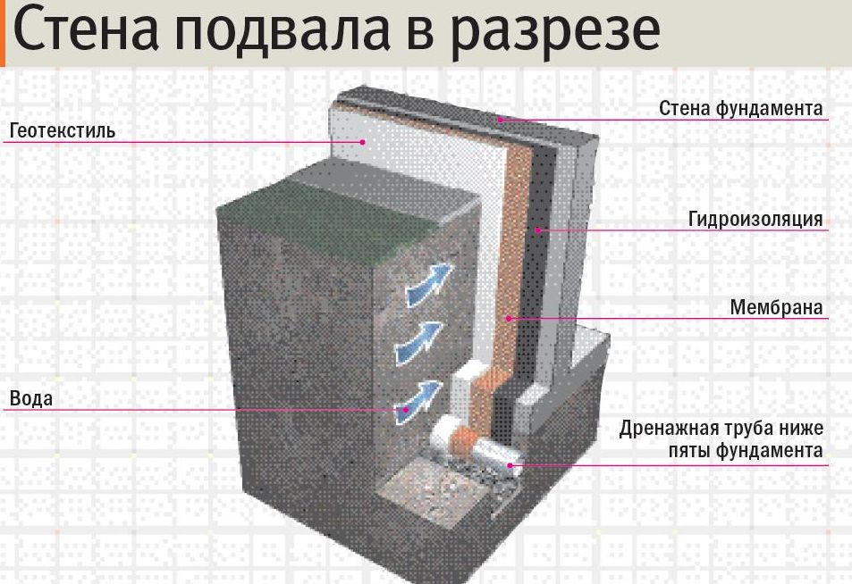 В подвале вода как сделать гидроизоляцию подвала