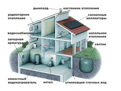 Какие системы коммуникации могут понадобиться в загородном доме