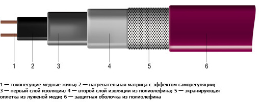 Саморегулируемый греющий кабель