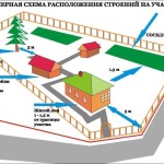 Схема расположения забора на участке в зависимости от строений