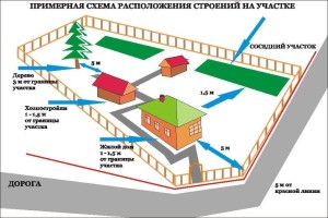 Схема расположения забора на участке в зависимости от строений