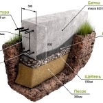 Типы фундаментов зданий и технологии их установки
