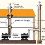 Установка дымохода из нержавеющей стали