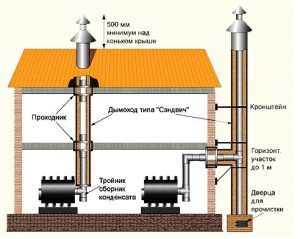 Установка дымохода из нержавеющей стали