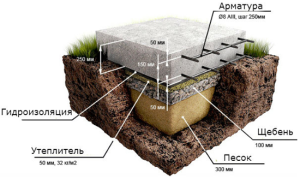 Устройство фундамента для частного дома