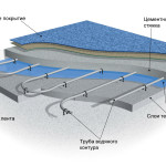 Устройство водяного теплого пола