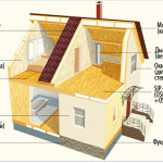 Что такое дома из СИП панелей