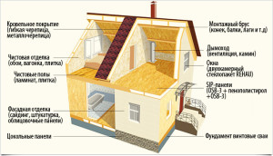 Что такое дома из СИП панелей