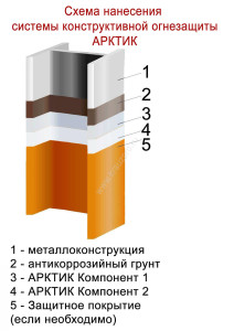 Что такое системы конструктивной огнезащиты